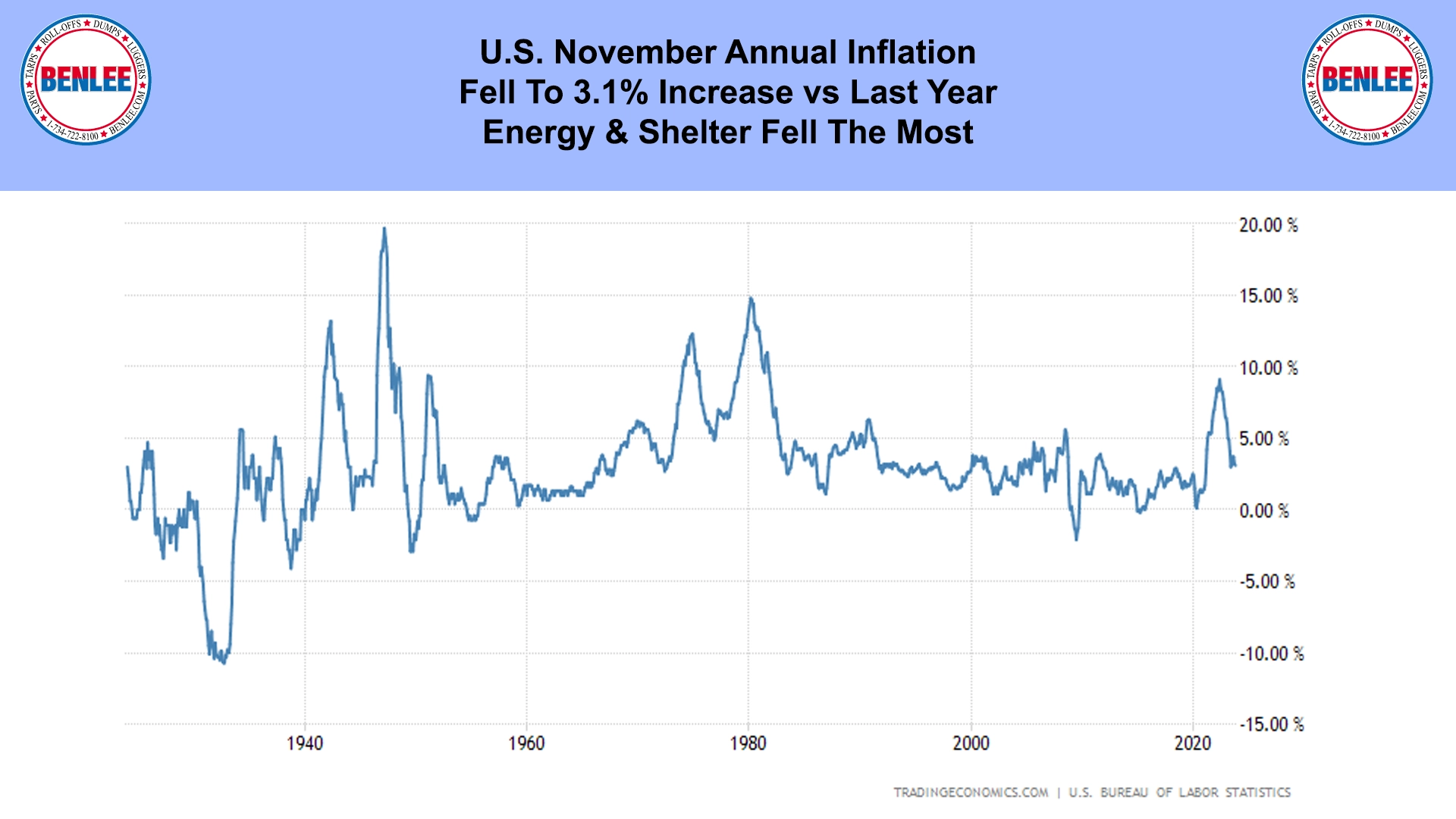 U.S. November Annual Inflation